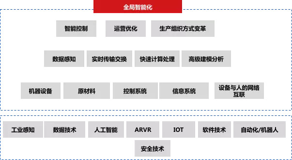 深度研究 | 30 万亿的工业市场，如何用智能化撬动？